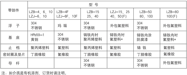 实验室气体流量计零部件材质表